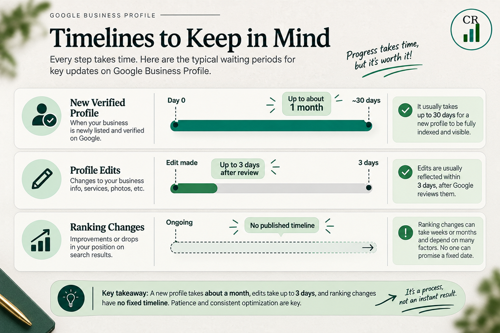 Three timeline bars: new profile up to a month, edits up to three days, ranking changes with no published timeline